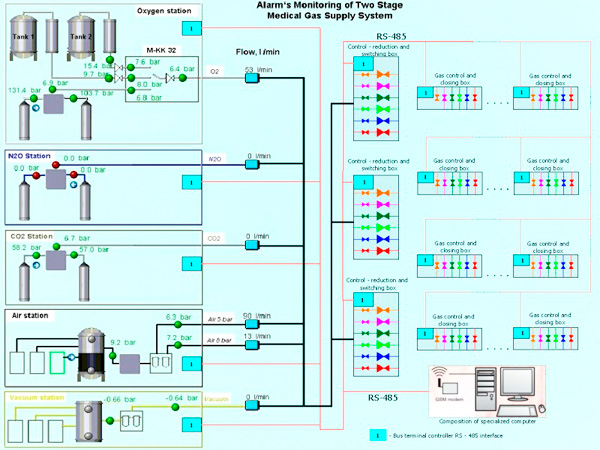 Система мониторинга медицинских газов